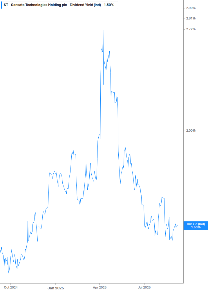 Dividend Yield Chart