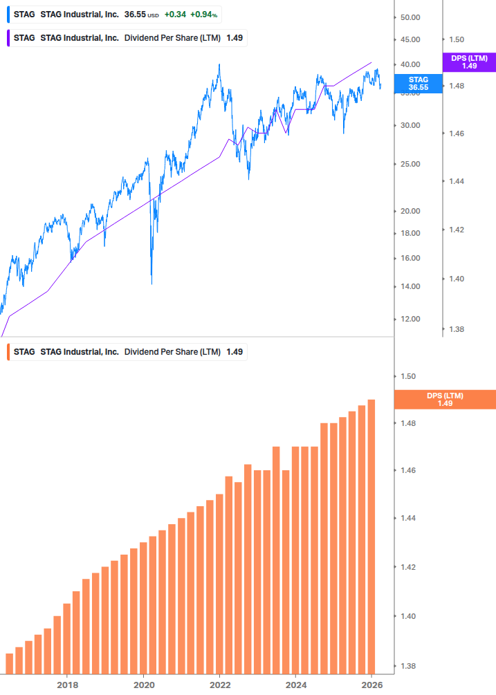 Dividend Growth Chart