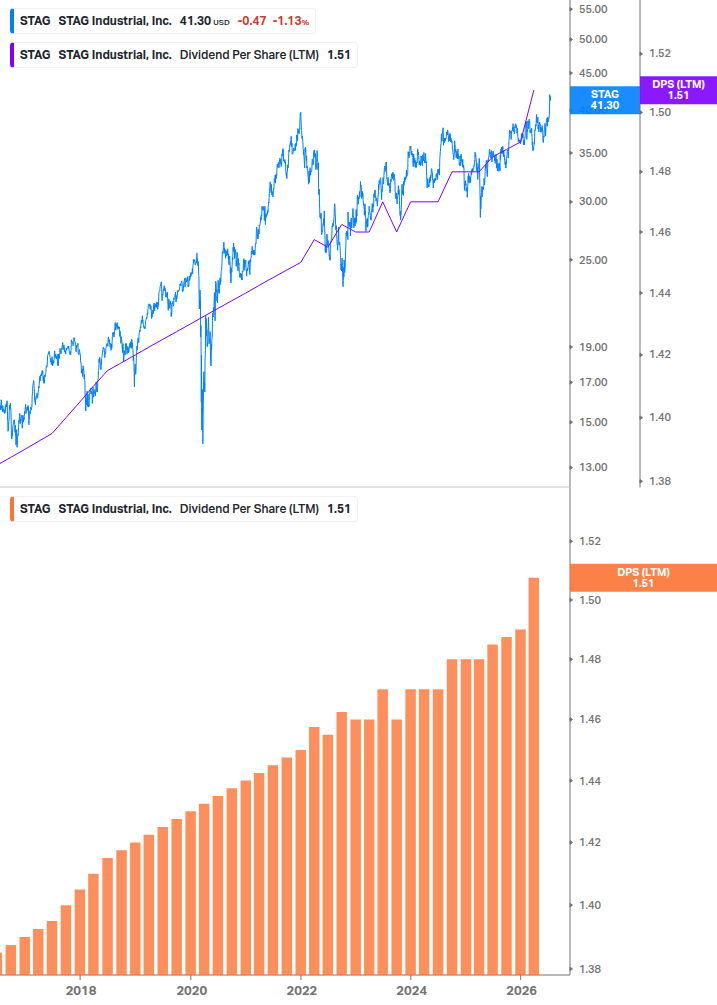 Dividend Growth Chart