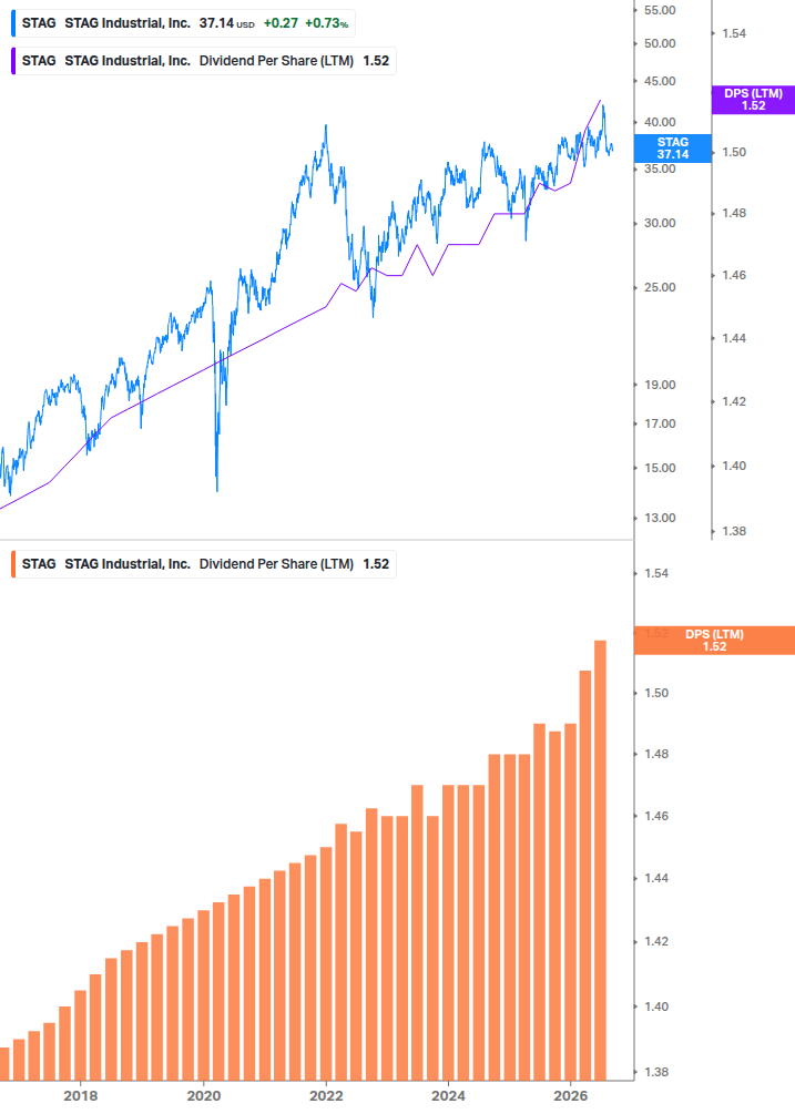Dividend Growth Chart