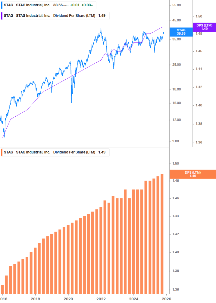 Dividend Growth Chart