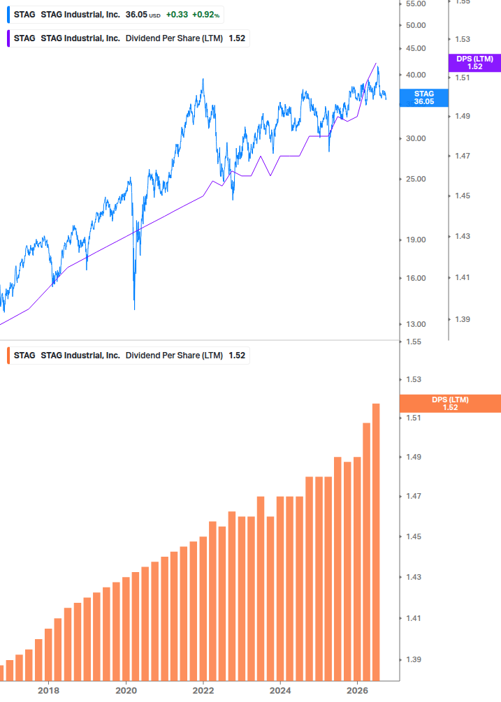 Dividend Growth Chart