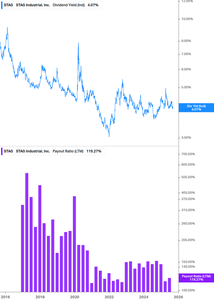 Dividend Safety Chart