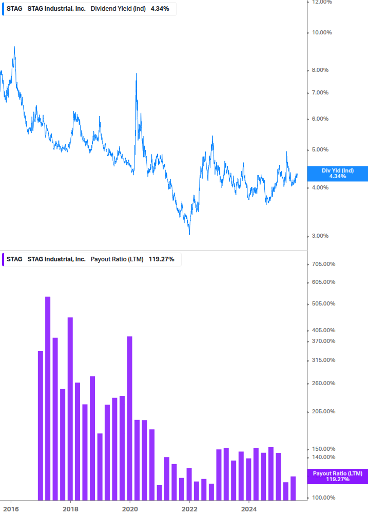Dividend Safety Chart