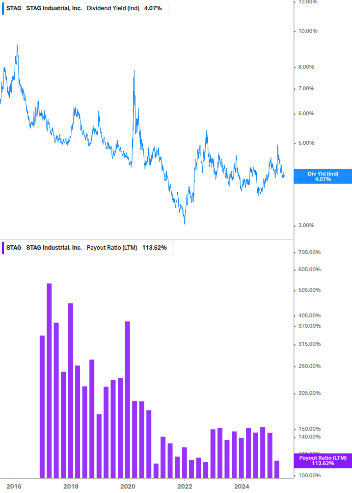 Dividend Safety Chart