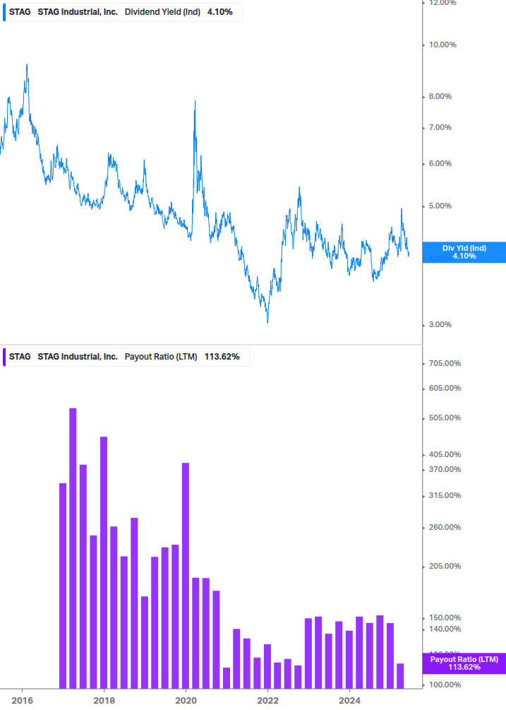 Dividend Safety Chart