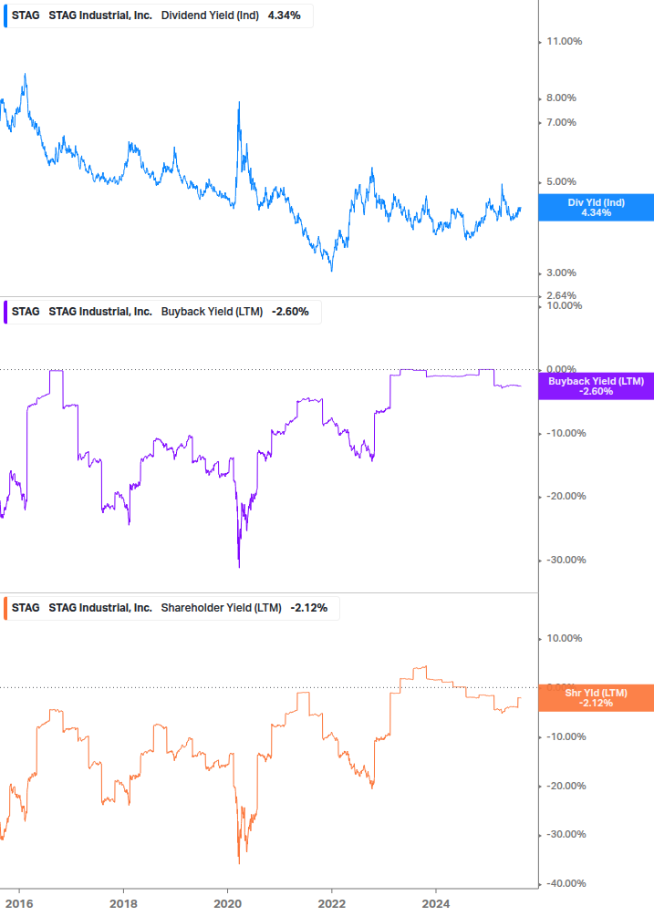 Shareholder Yield Chart