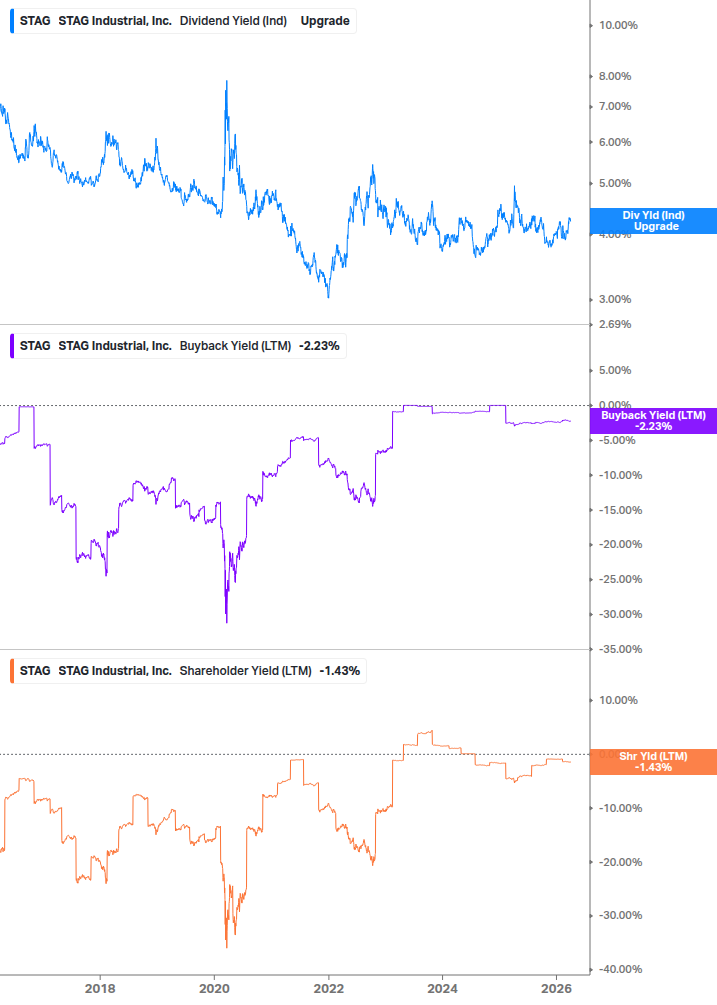 Shareholder Yield Chart