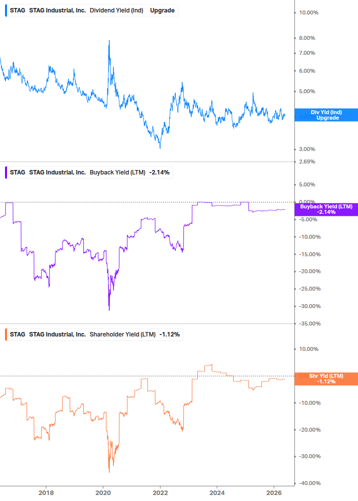 Shareholder Yield Chart