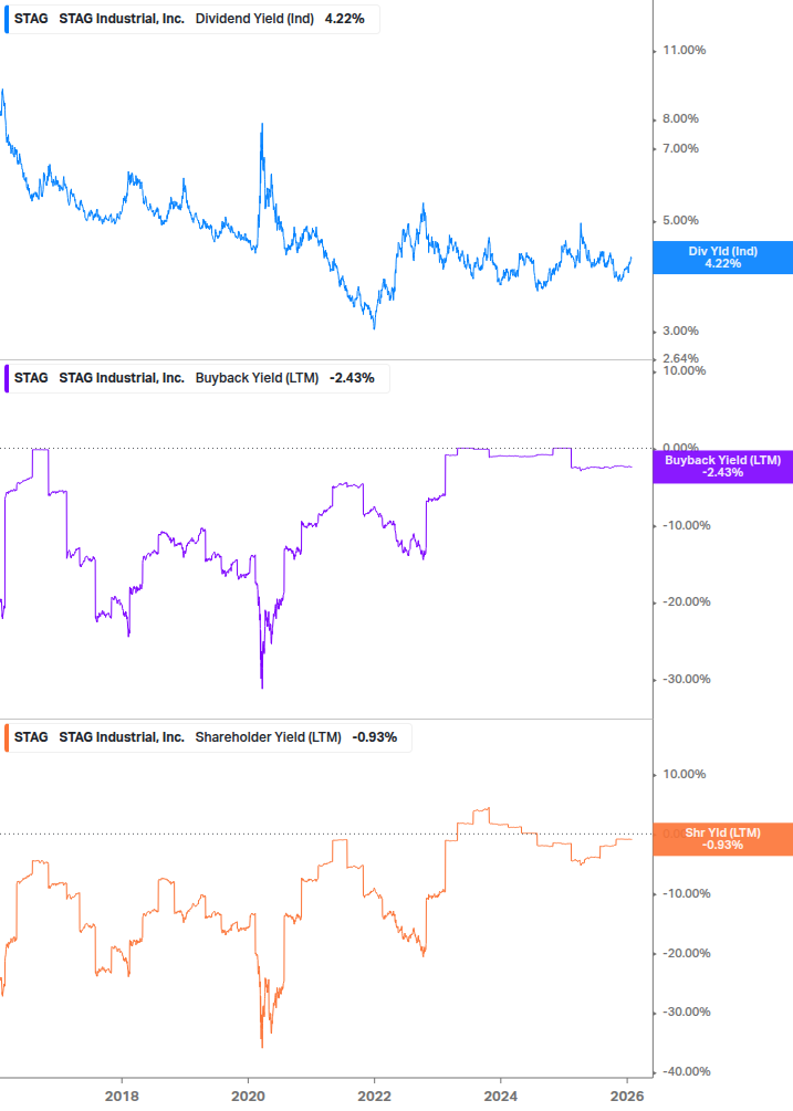 Shareholder Yield Chart