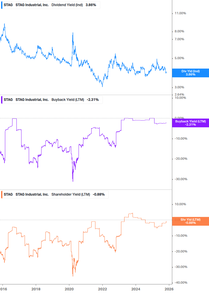 Shareholder Yield Chart
