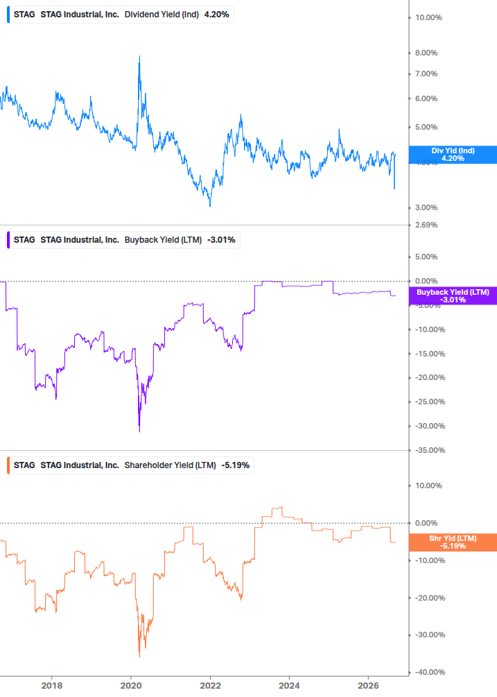 Shareholder Yield Chart