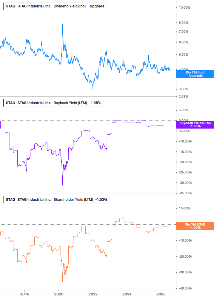 Shareholder Yield Chart