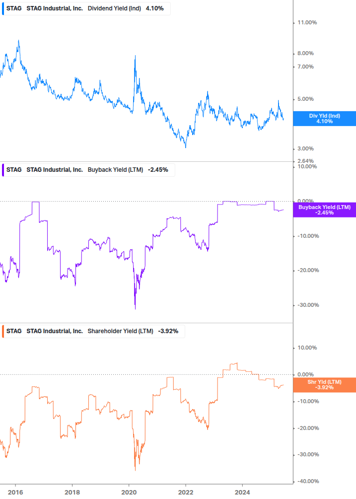 Shareholder Yield Chart