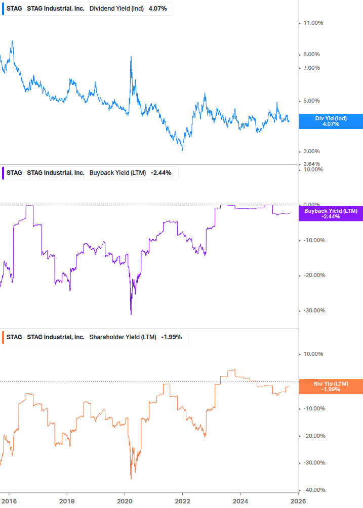 Shareholder Yield Chart