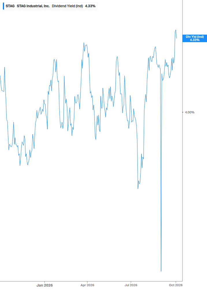 Dividend Yield Chart
