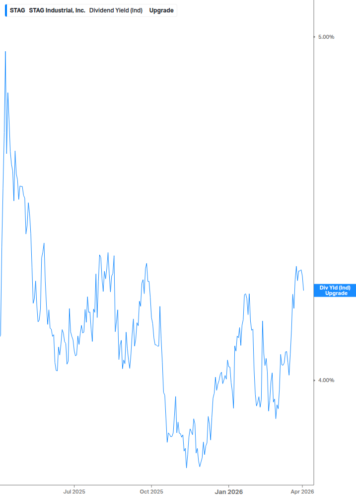 Dividend Yield Chart