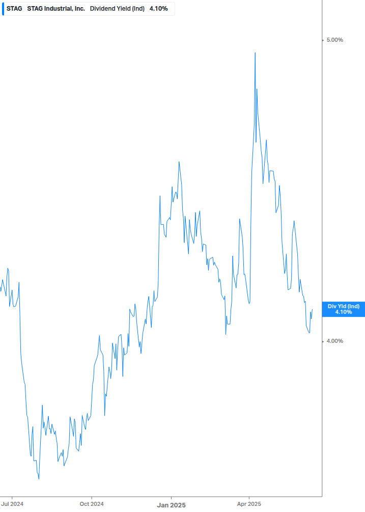 Dividend Yield Chart