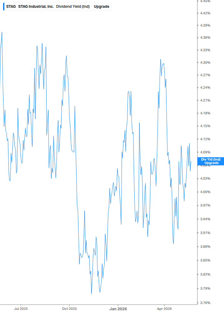 Dividend Yield Chart