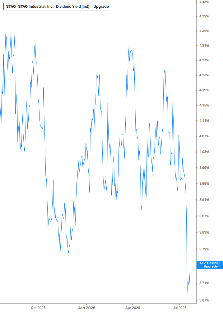 Dividend Yield Chart