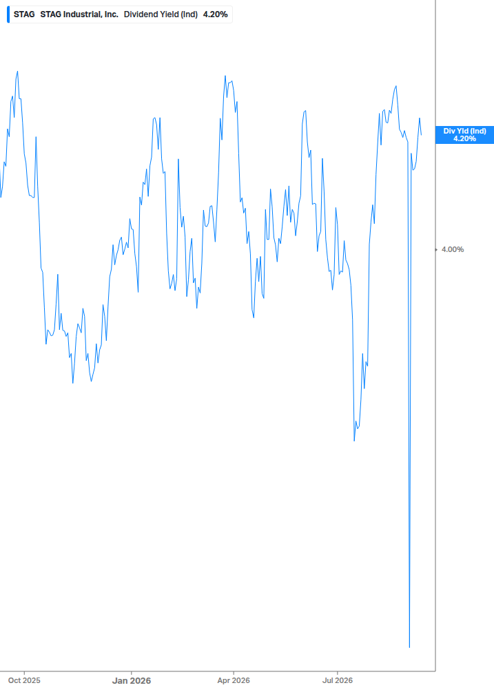 Dividend Yield Chart