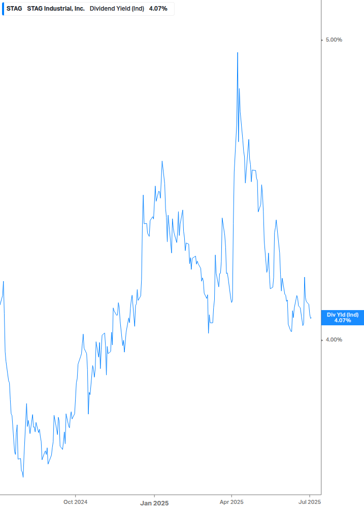 Dividend Yield Chart