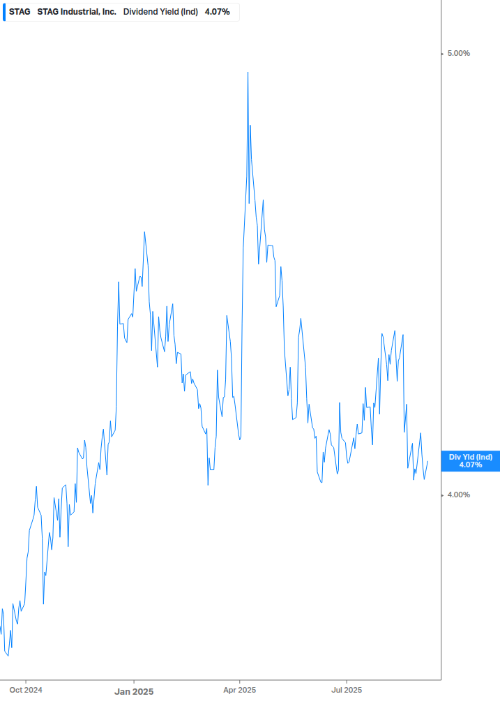Dividend Yield Chart