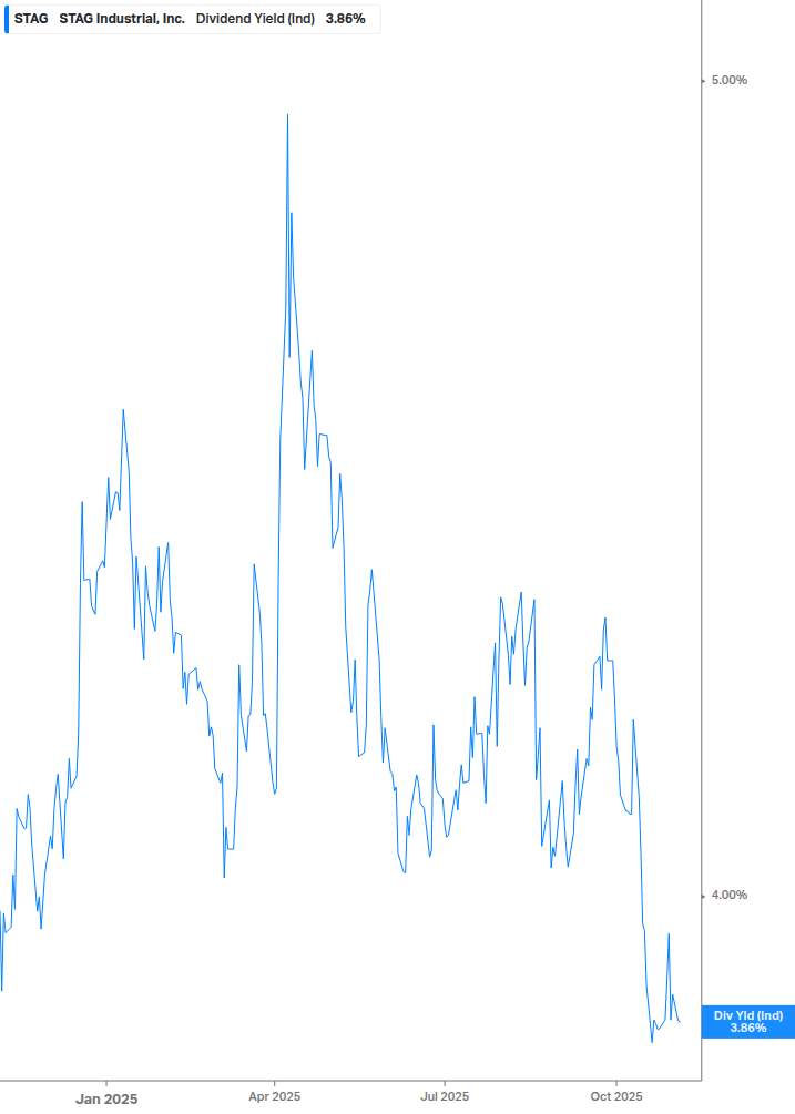 Dividend Yield Chart