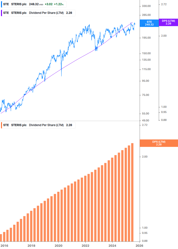 Dividend Growth Chart