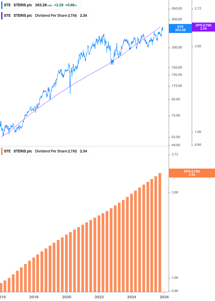 Dividend Growth Chart