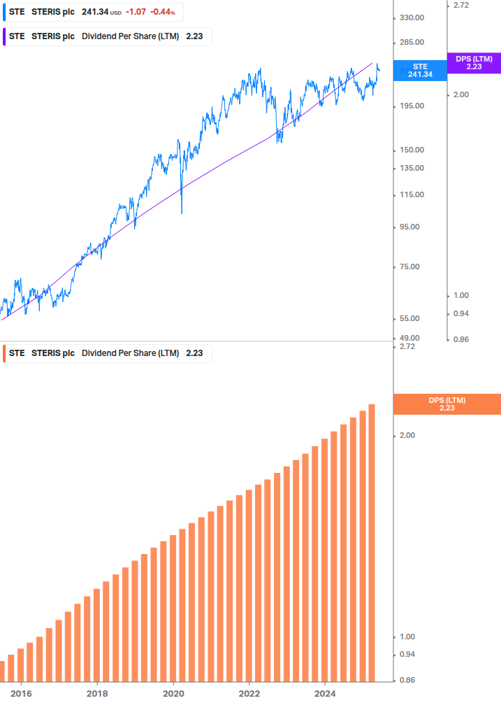 Dividend Growth Chart