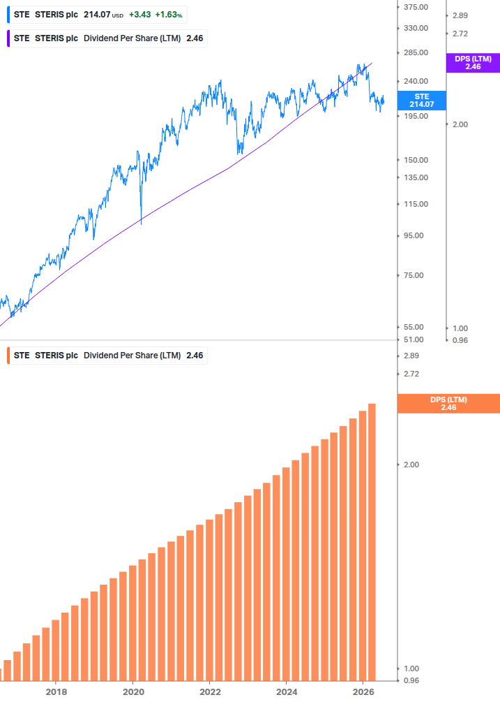 Dividend Growth Chart