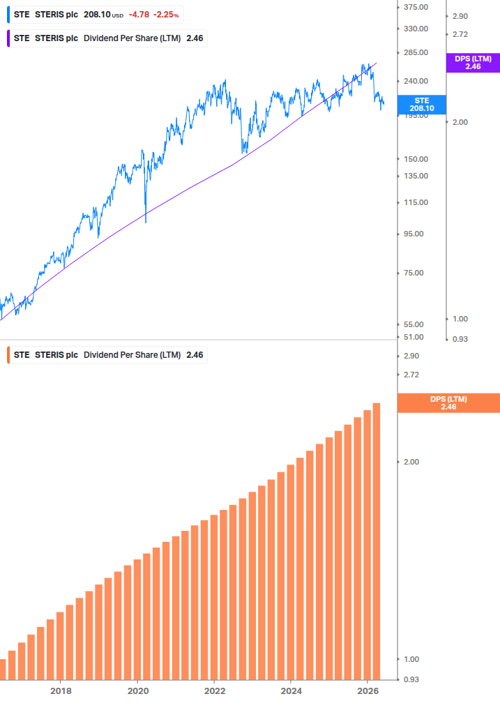 Dividend Growth Chart