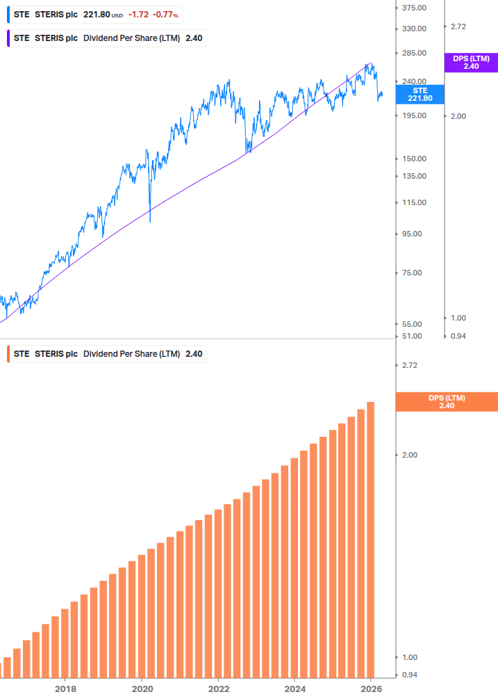 Dividend Growth Chart