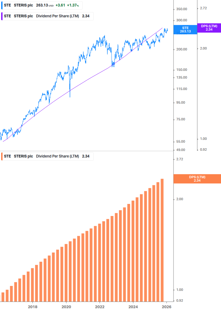 Dividend Growth Chart
