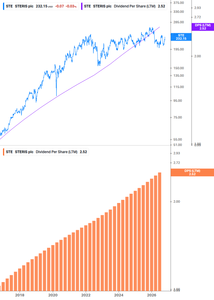 Dividend Growth Chart