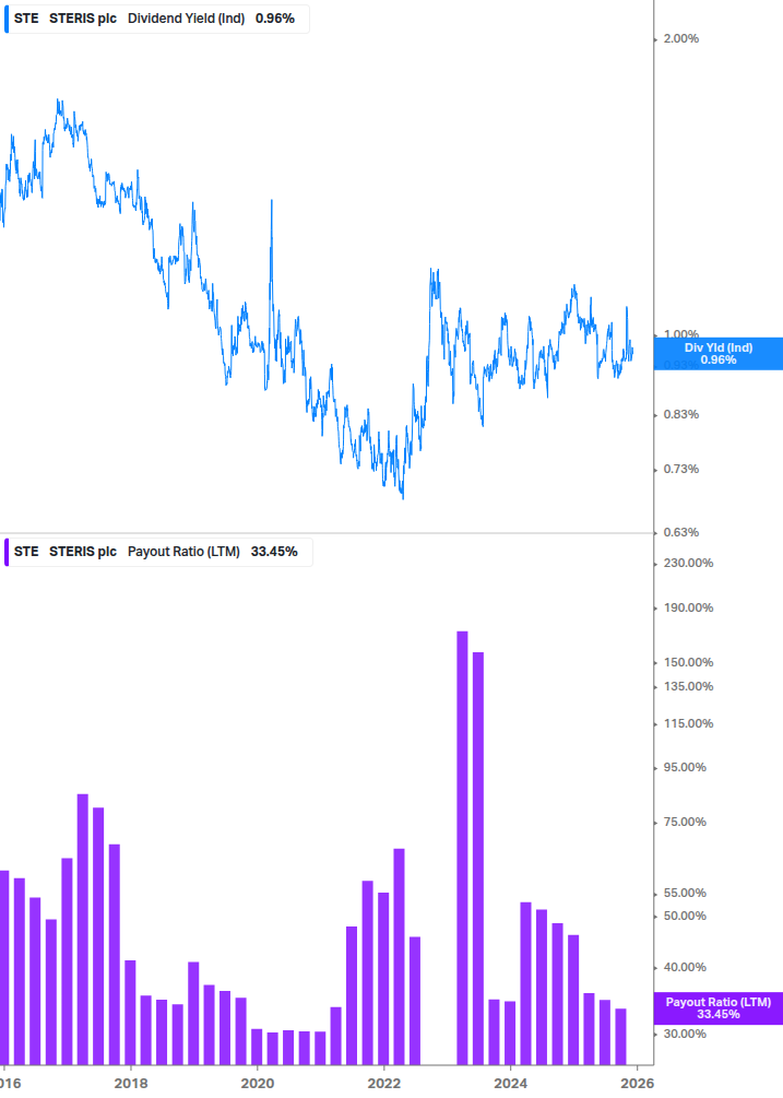 Dividend Safety Chart