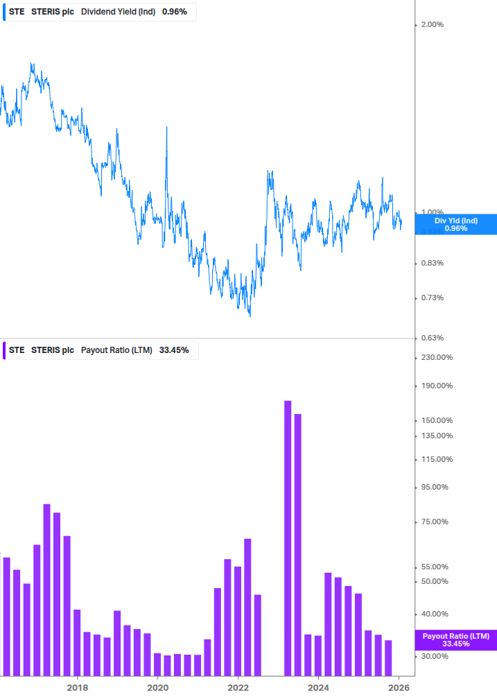 Dividend Safety Chart
