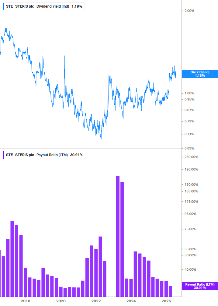 Dividend Safety Chart