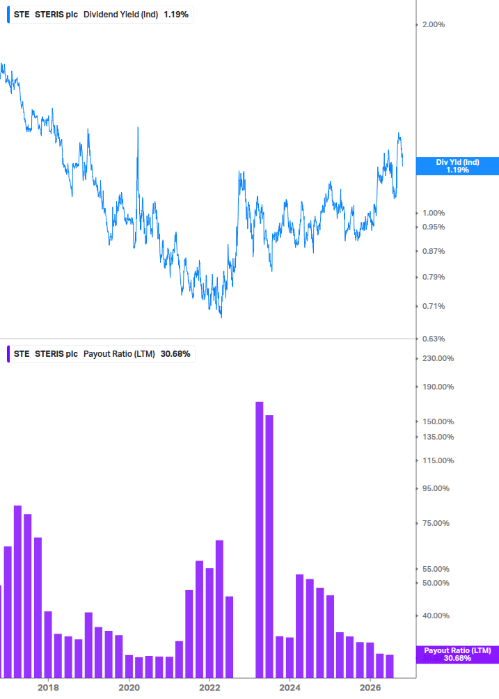 Dividend Safety Chart