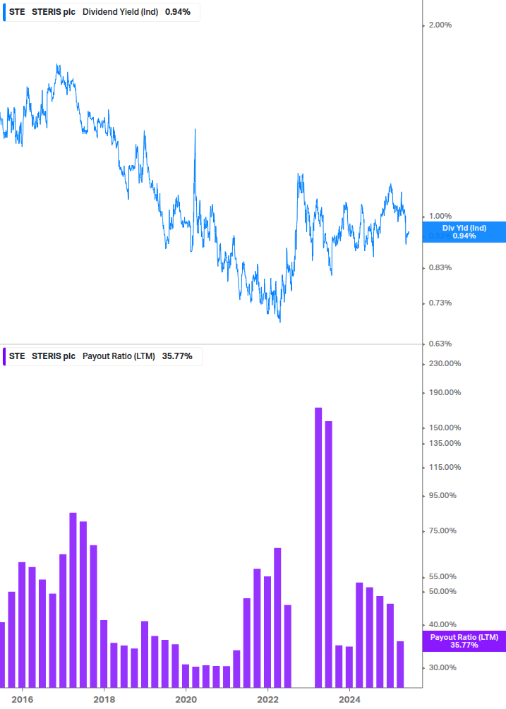 Dividend Safety Chart