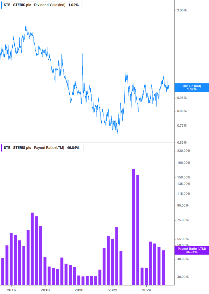 Dividend Safety Chart