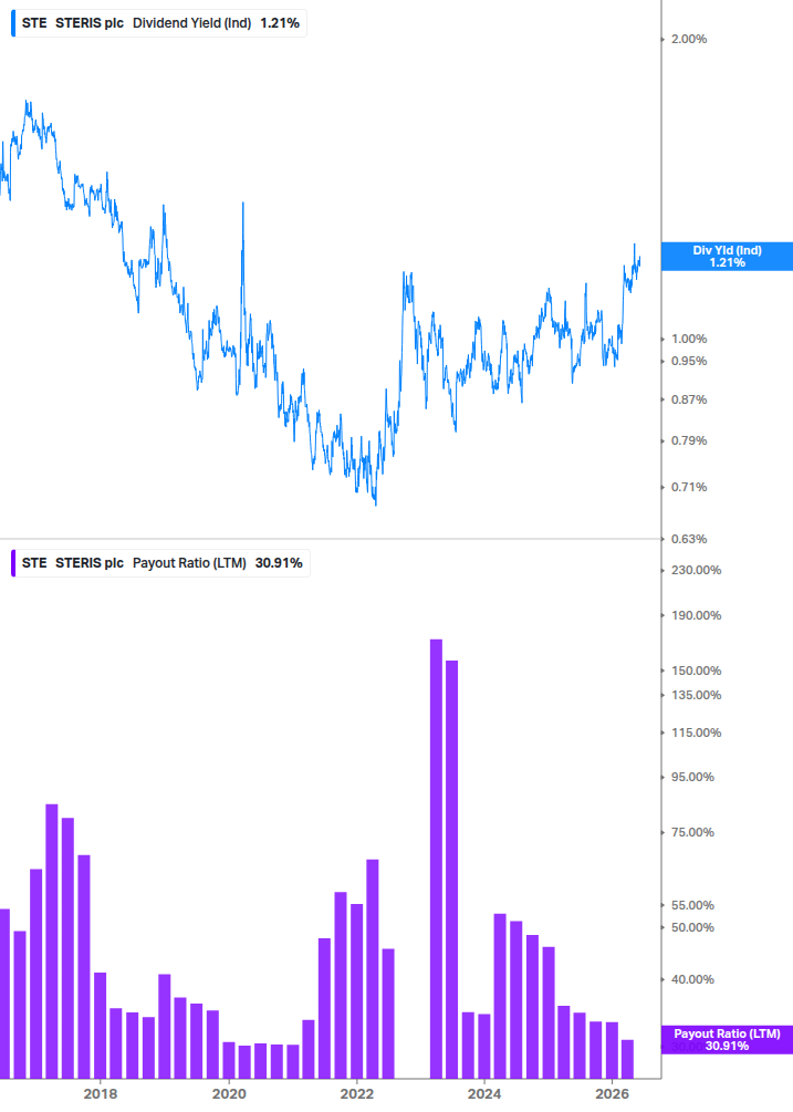 Dividend Safety Chart