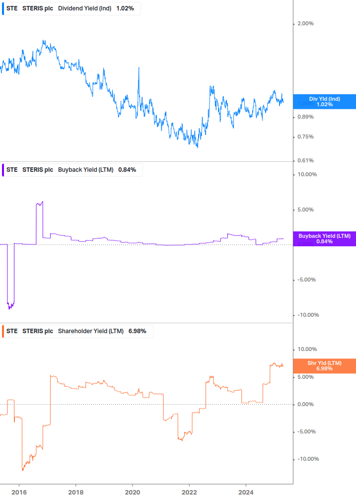 Shareholder Yield Chart