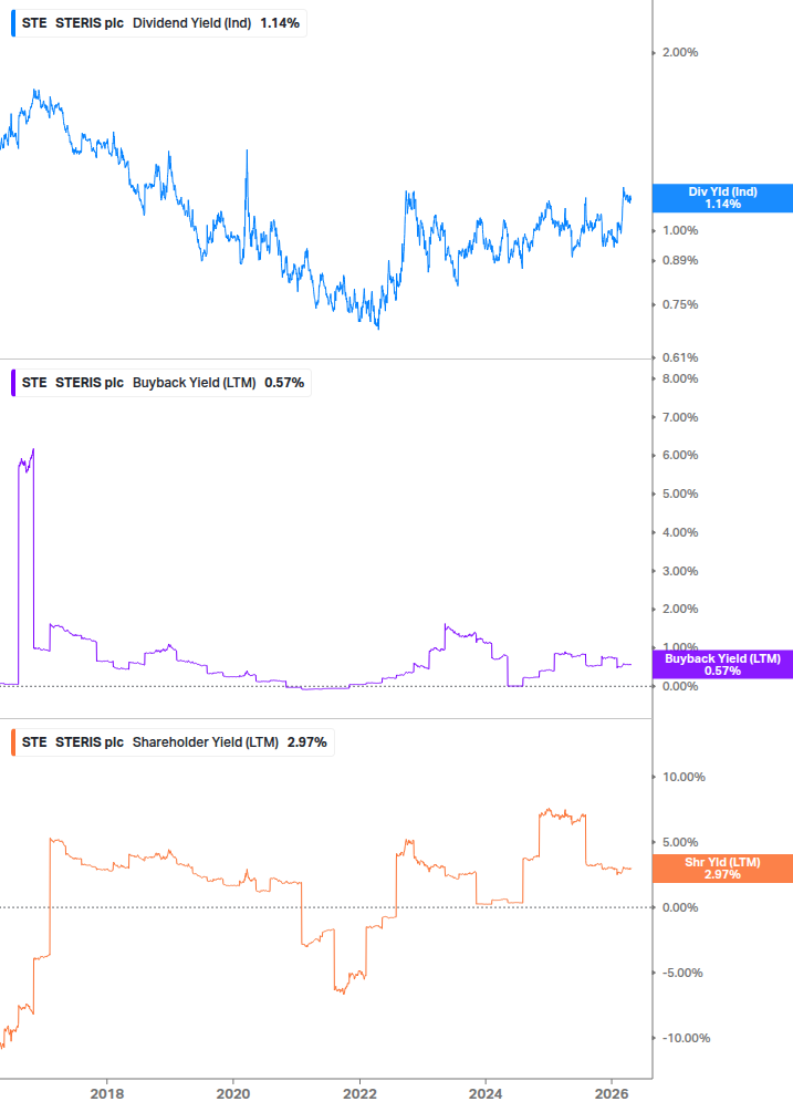 Shareholder Yield Chart