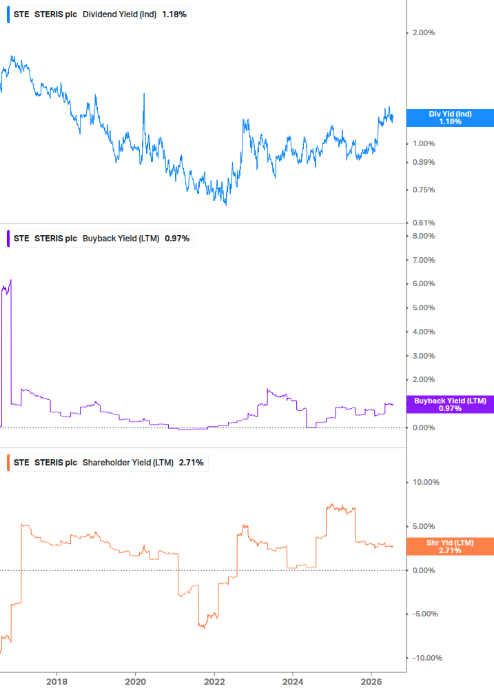 Shareholder Yield Chart