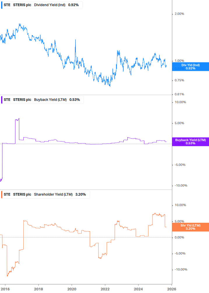 Shareholder Yield Chart