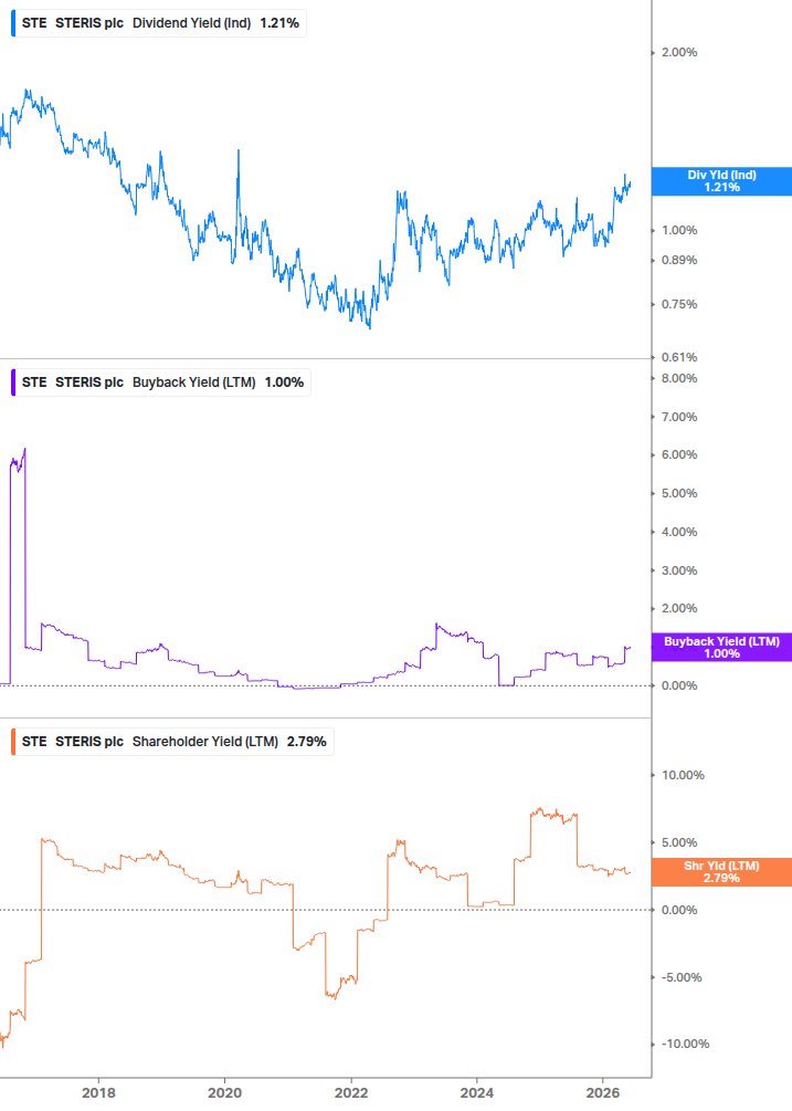 Shareholder Yield Chart