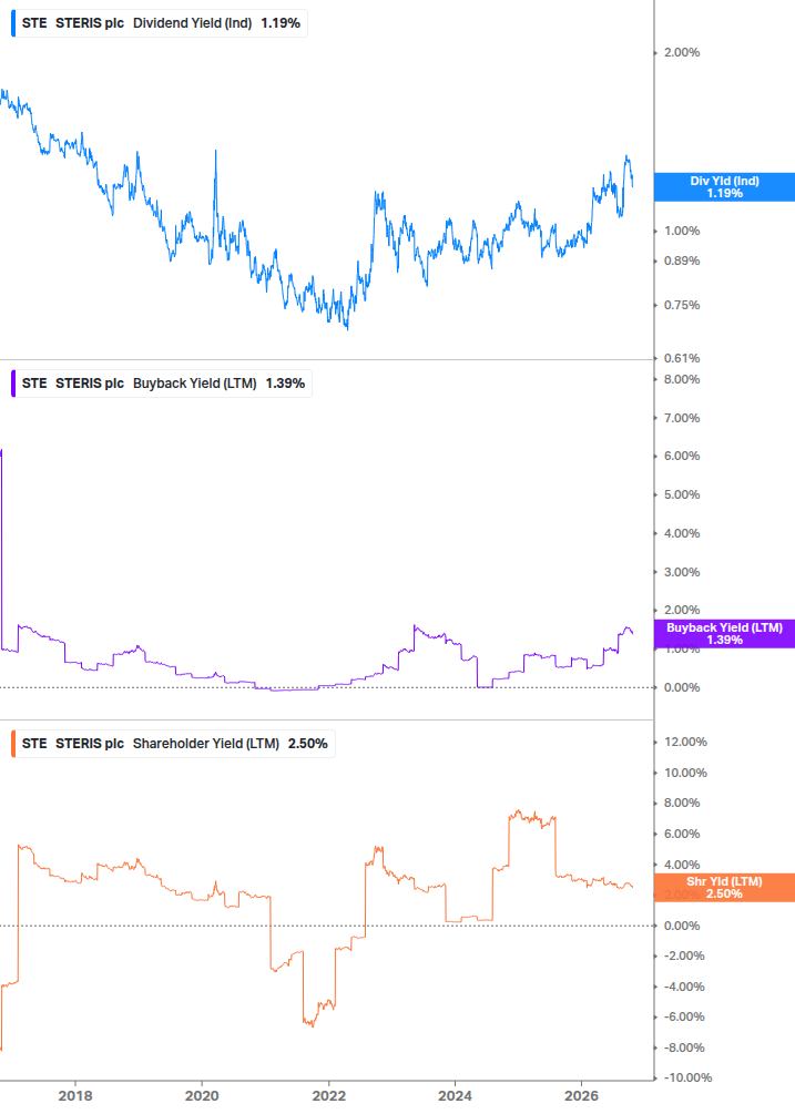 Shareholder Yield Chart