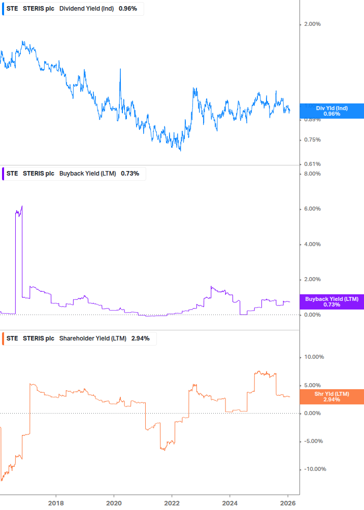 Shareholder Yield Chart